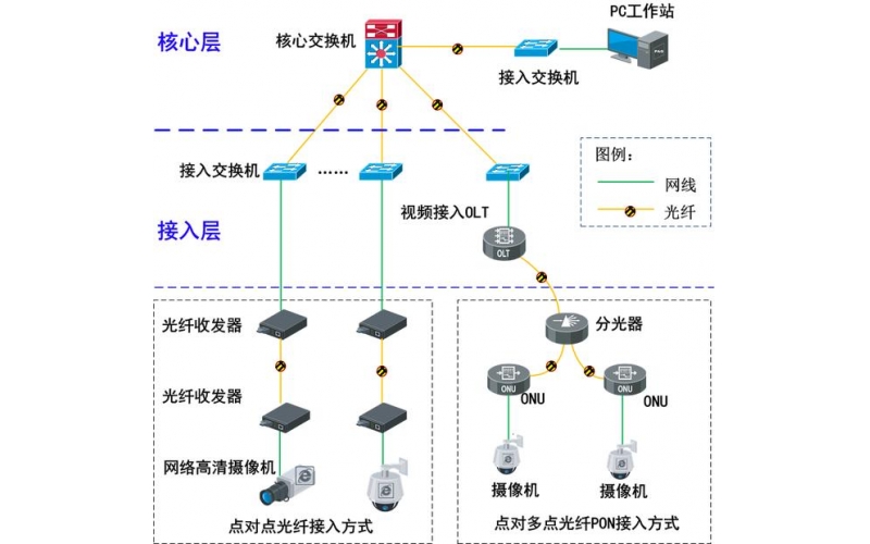 無源光網絡傳輸（PON）的監控方案